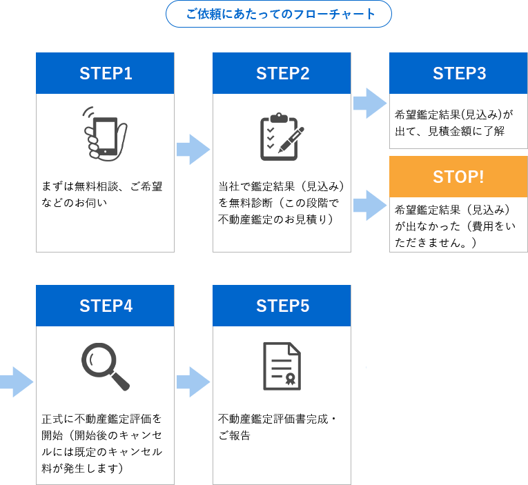 ご依頼にあたってのフローチャート