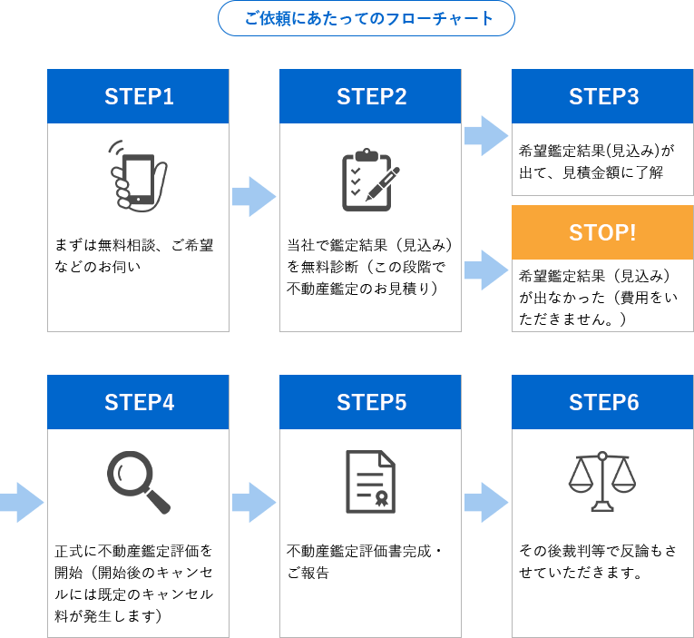 ご依頼にあたってのフローチャート