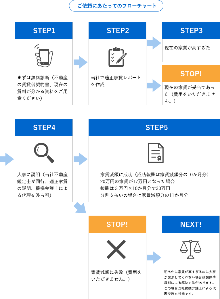 適正家賃サポートのフローチャート