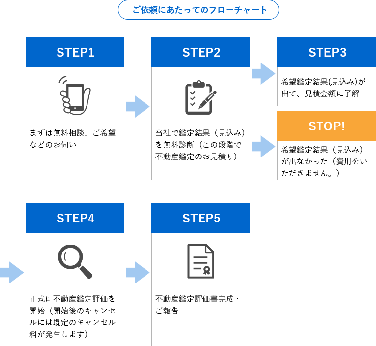 ご依頼にあたってのフローチャート