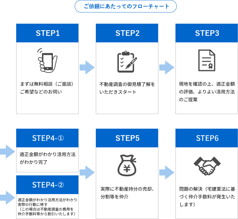 相続した不動産活用サービスご依頼の流れ